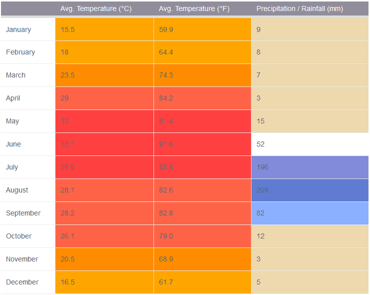 Climate and weather in Jaipur 2 weather average